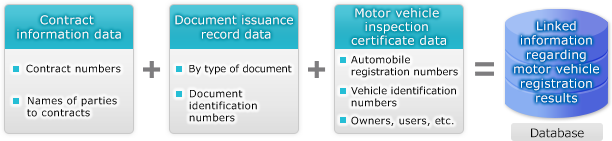 Compilation and management of information regarding motor vehicle registration results