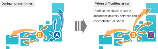 Built a redundancy into our system by establishing two sites, one in the east and one in the west, for delivering documents
