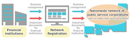 Nationwide network of public service corporations