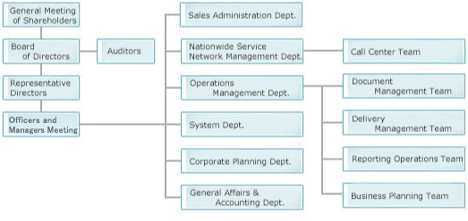 Organization Chart