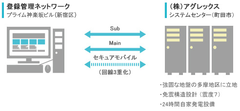 基幹システムのデータセンター移設