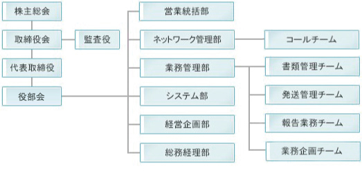 組織図