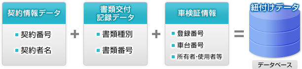 登録結果情報のデータ組成・管理